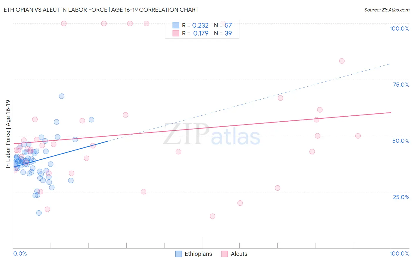 Ethiopian vs Aleut In Labor Force | Age 16-19