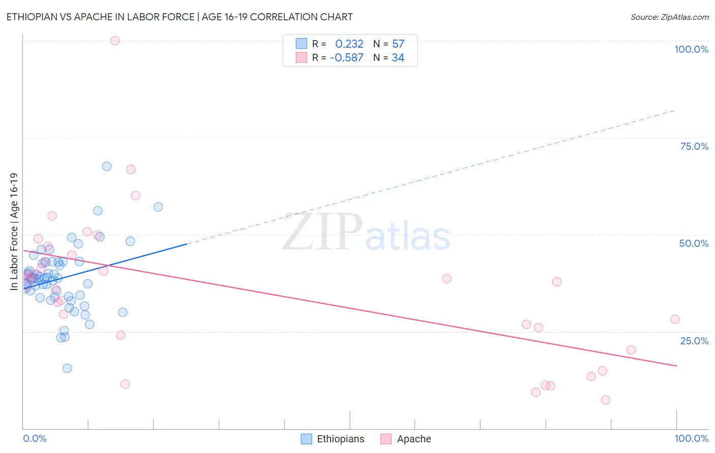 Ethiopian vs Apache In Labor Force | Age 16-19