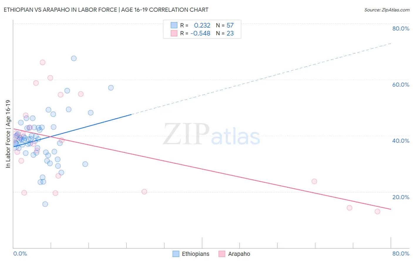 Ethiopian vs Arapaho In Labor Force | Age 16-19