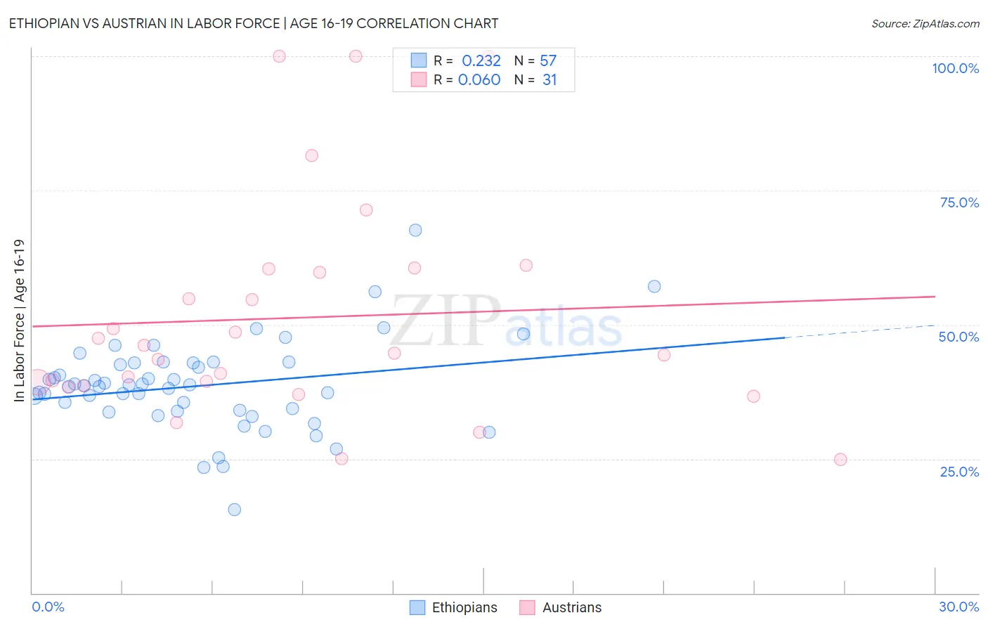 Ethiopian vs Austrian In Labor Force | Age 16-19