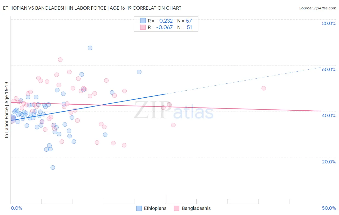 Ethiopian vs Bangladeshi In Labor Force | Age 16-19