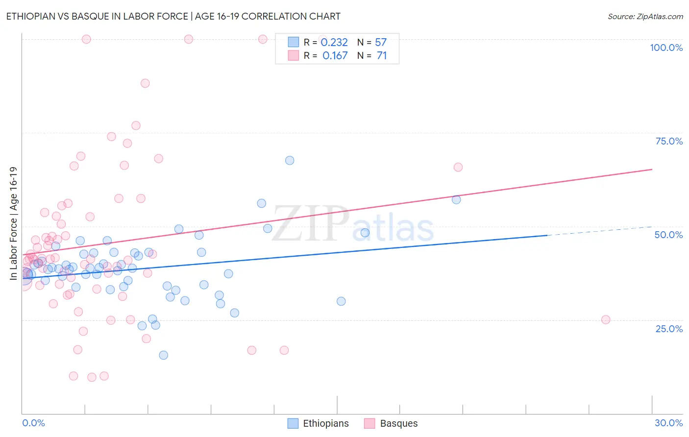 Ethiopian vs Basque In Labor Force | Age 16-19