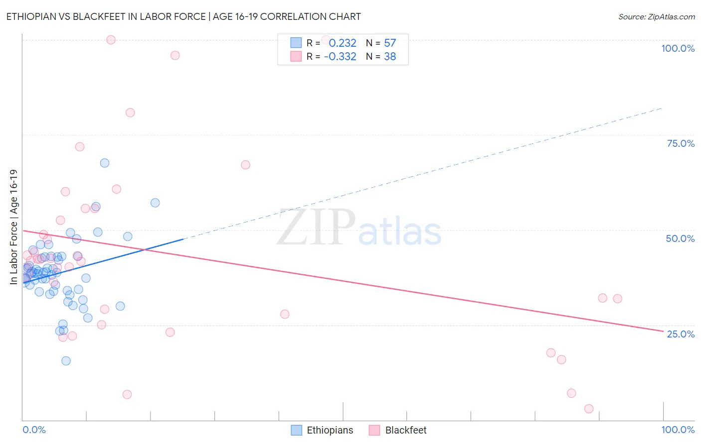 Ethiopian vs Blackfeet In Labor Force | Age 16-19