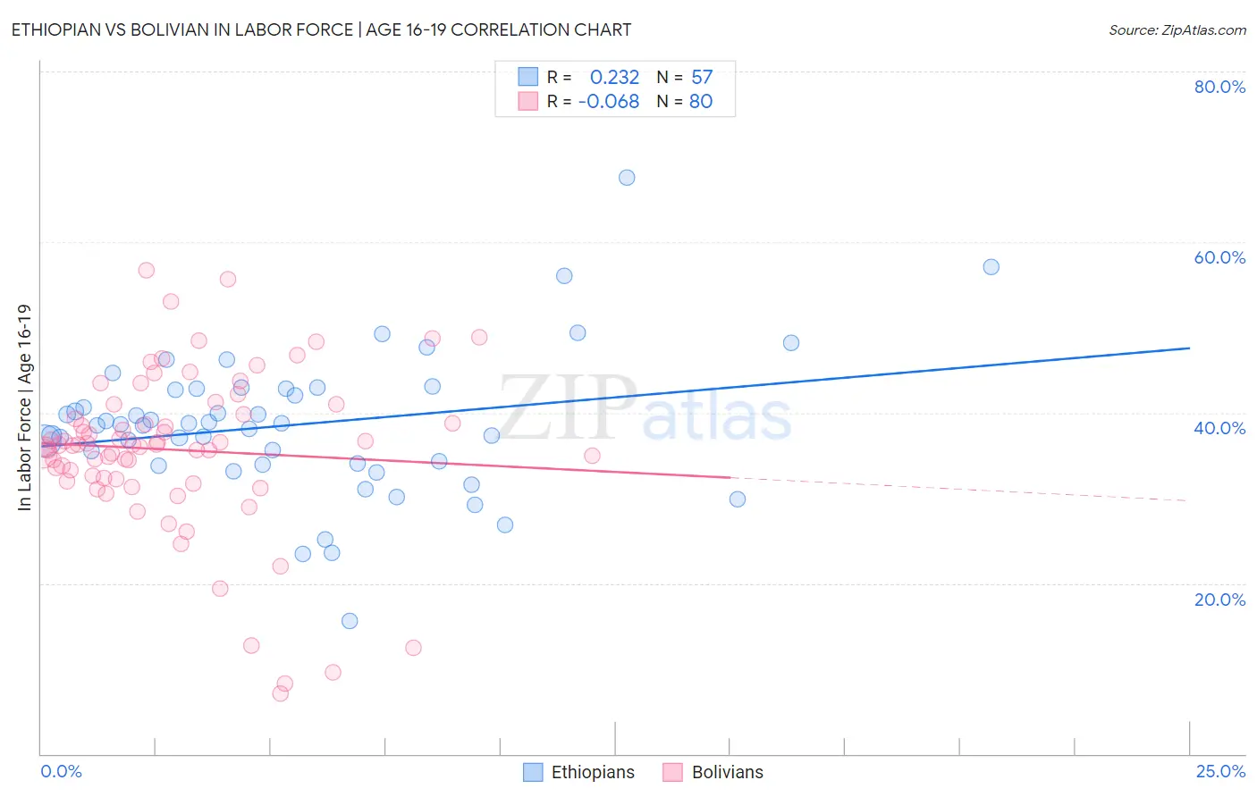 Ethiopian vs Bolivian In Labor Force | Age 16-19