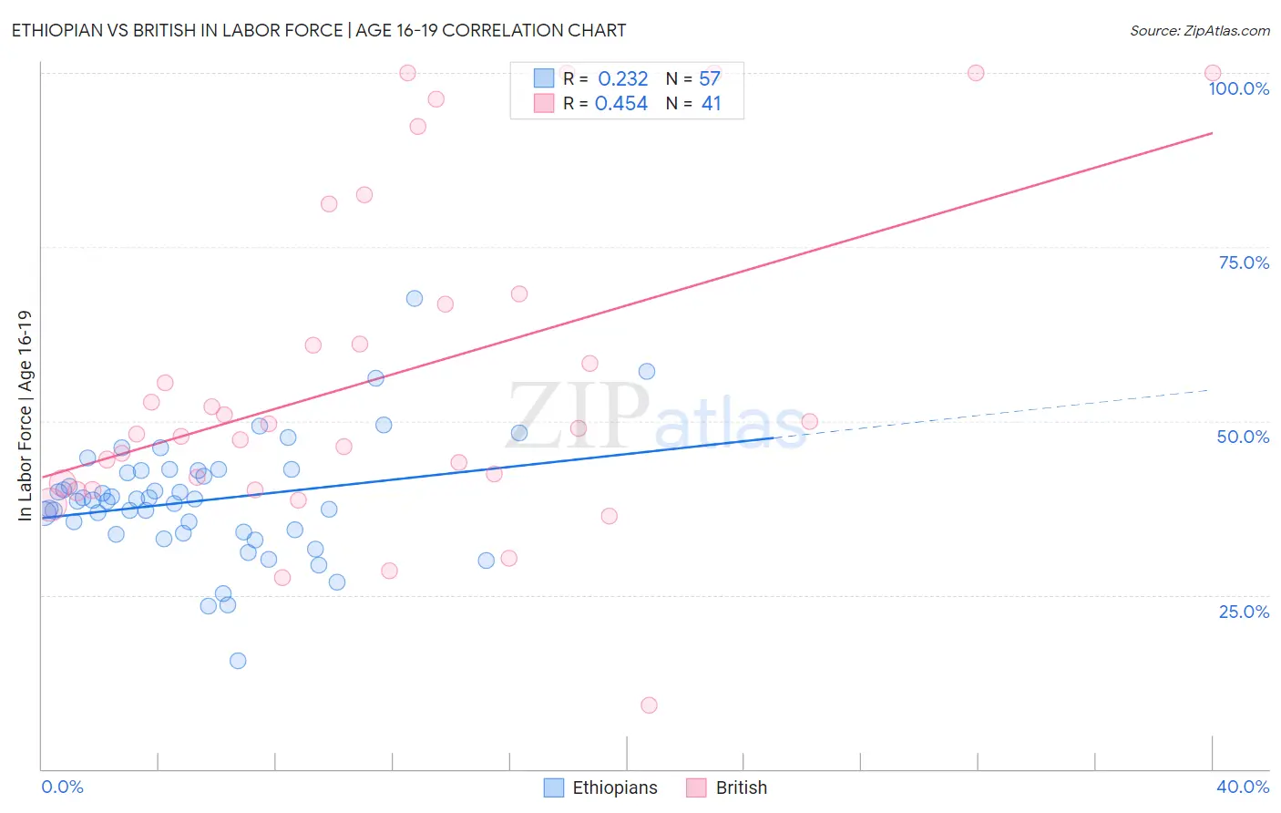 Ethiopian vs British In Labor Force | Age 16-19
