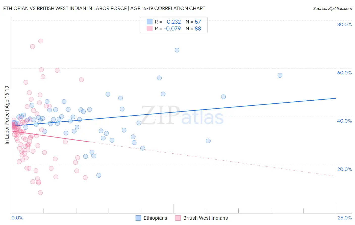 Ethiopian vs British West Indian In Labor Force | Age 16-19