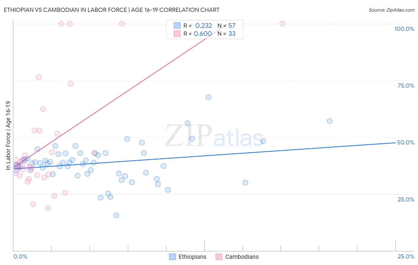Ethiopian vs Cambodian In Labor Force | Age 16-19
