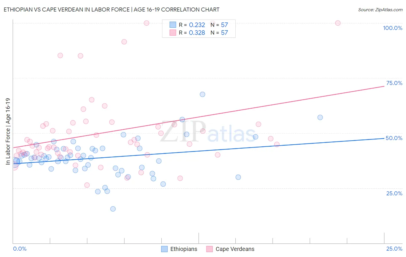 Ethiopian vs Cape Verdean In Labor Force | Age 16-19