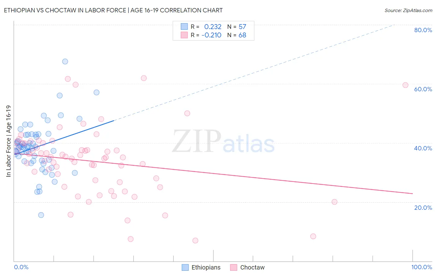 Ethiopian vs Choctaw In Labor Force | Age 16-19