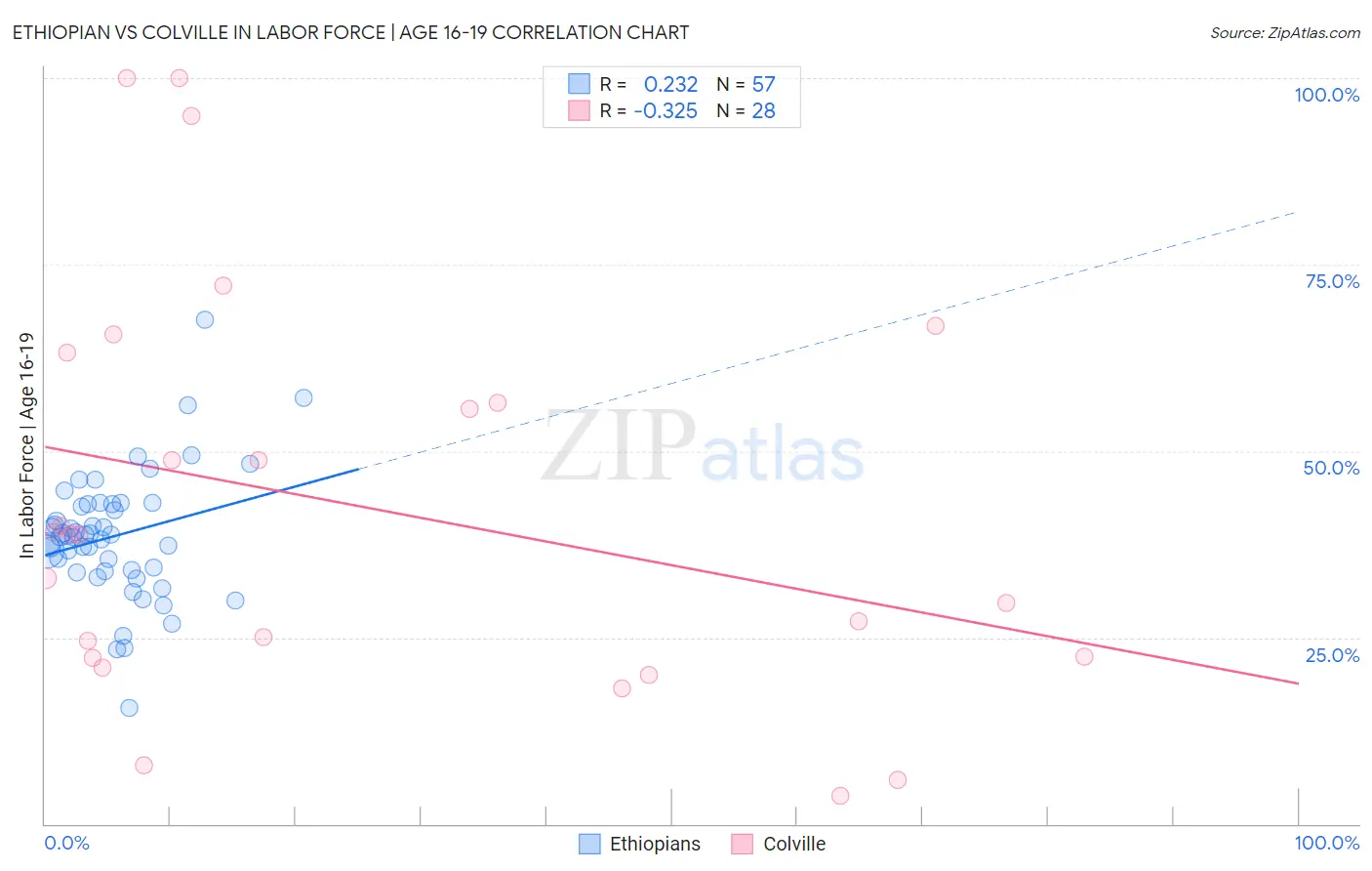 Ethiopian vs Colville In Labor Force | Age 16-19