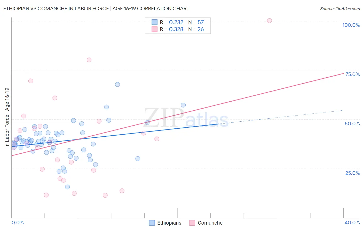 Ethiopian vs Comanche In Labor Force | Age 16-19