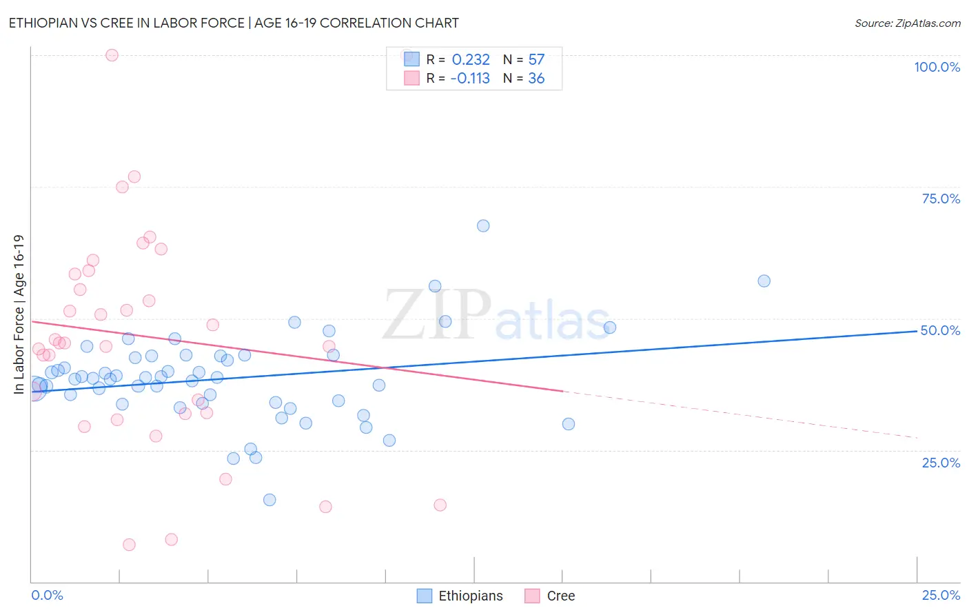 Ethiopian vs Cree In Labor Force | Age 16-19