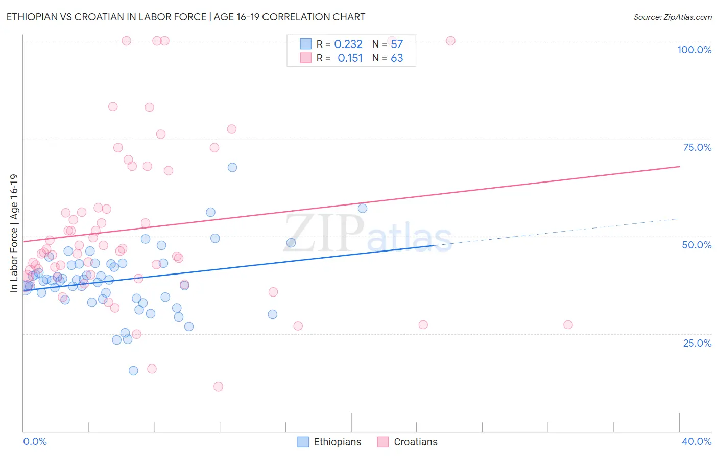 Ethiopian vs Croatian In Labor Force | Age 16-19
