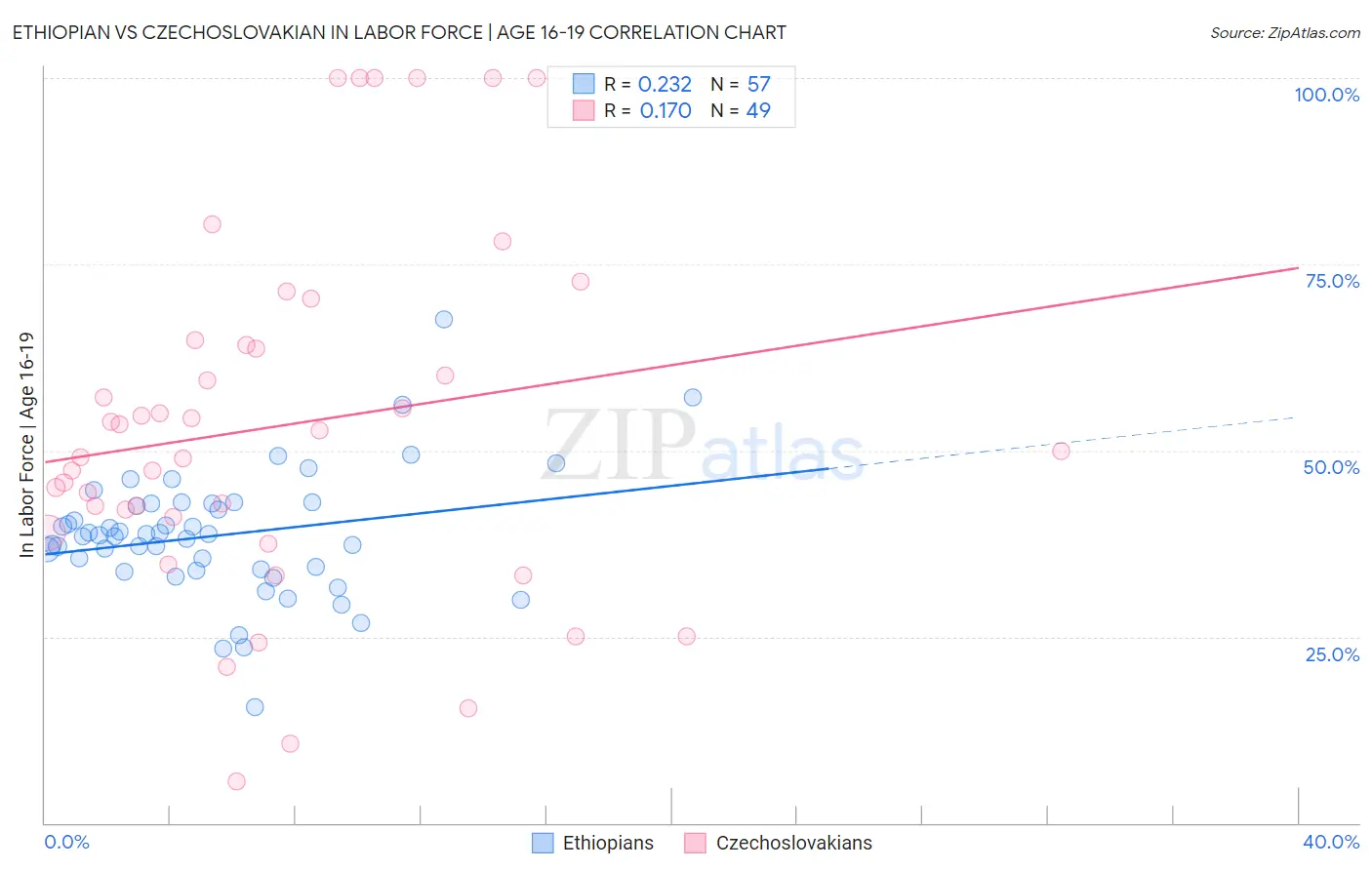 Ethiopian vs Czechoslovakian In Labor Force | Age 16-19