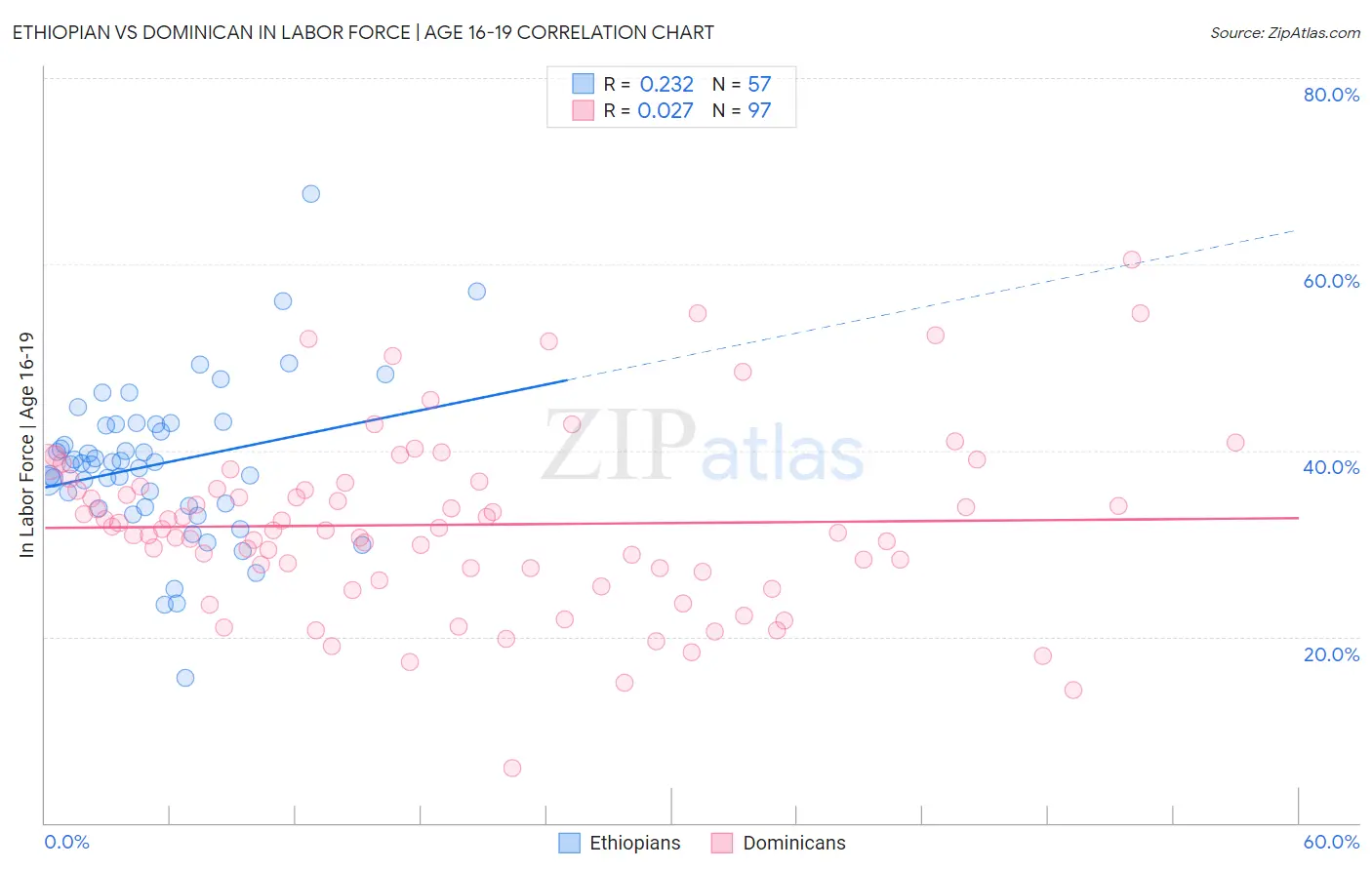 Ethiopian vs Dominican In Labor Force | Age 16-19