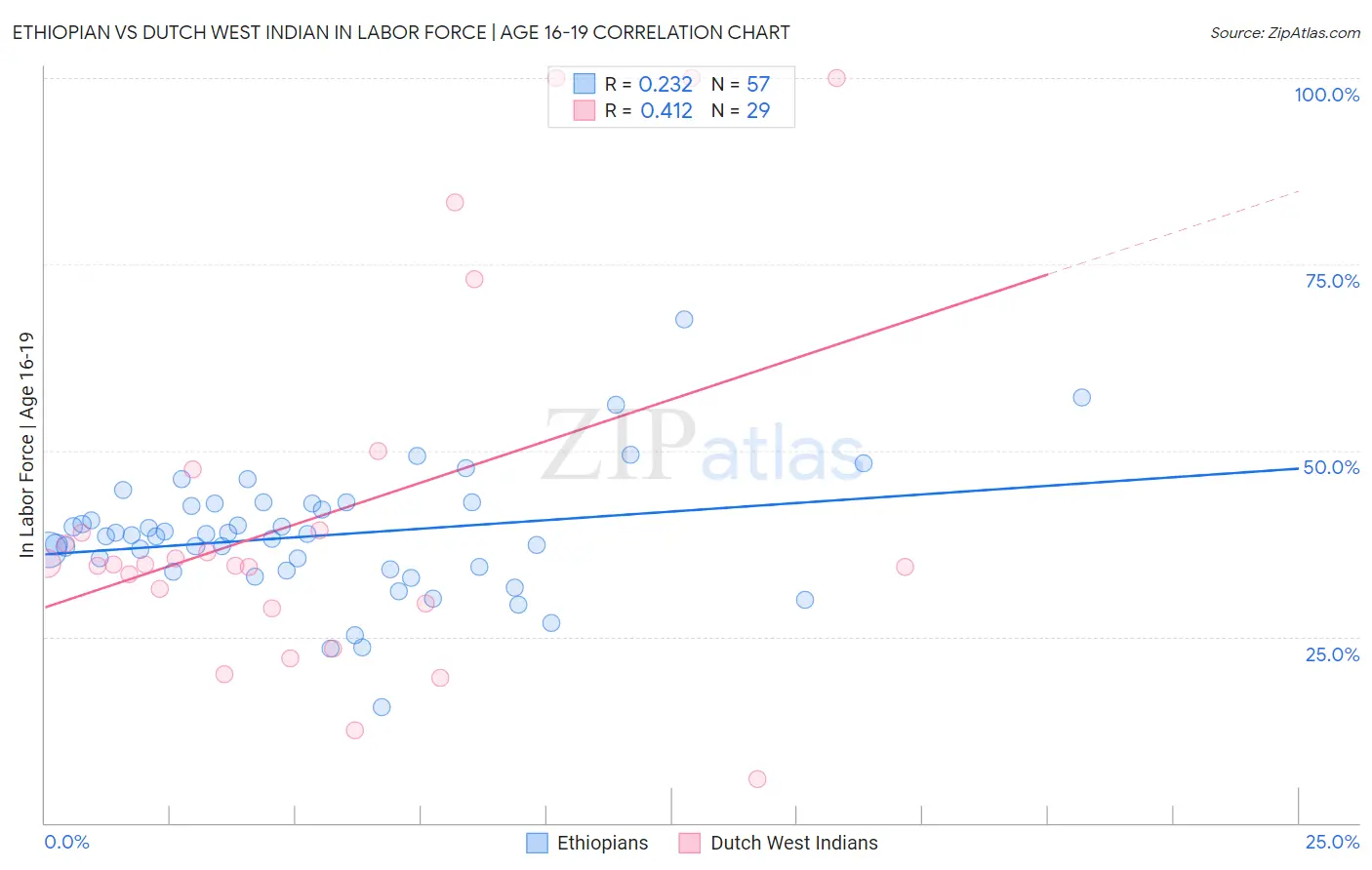Ethiopian vs Dutch West Indian In Labor Force | Age 16-19
