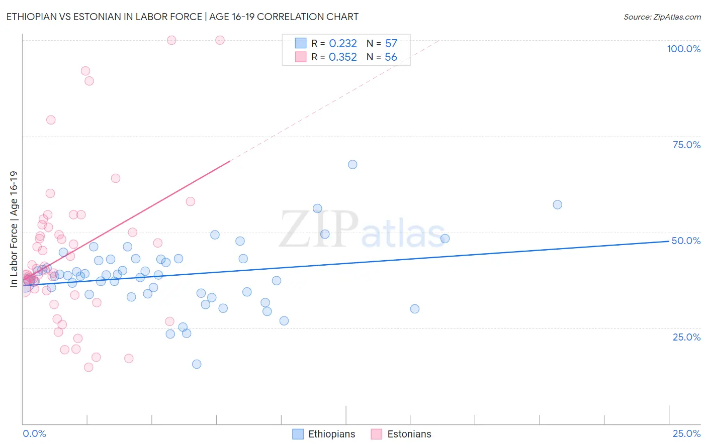 Ethiopian vs Estonian In Labor Force | Age 16-19