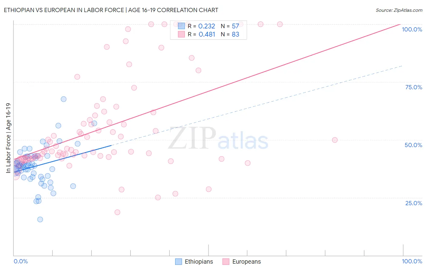 Ethiopian vs European In Labor Force | Age 16-19