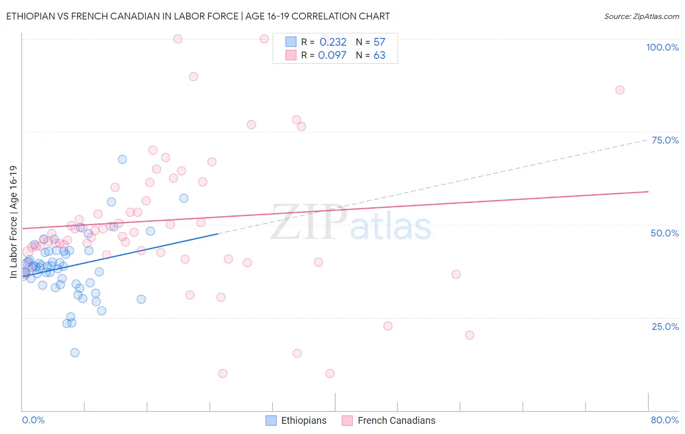 Ethiopian vs French Canadian In Labor Force | Age 16-19