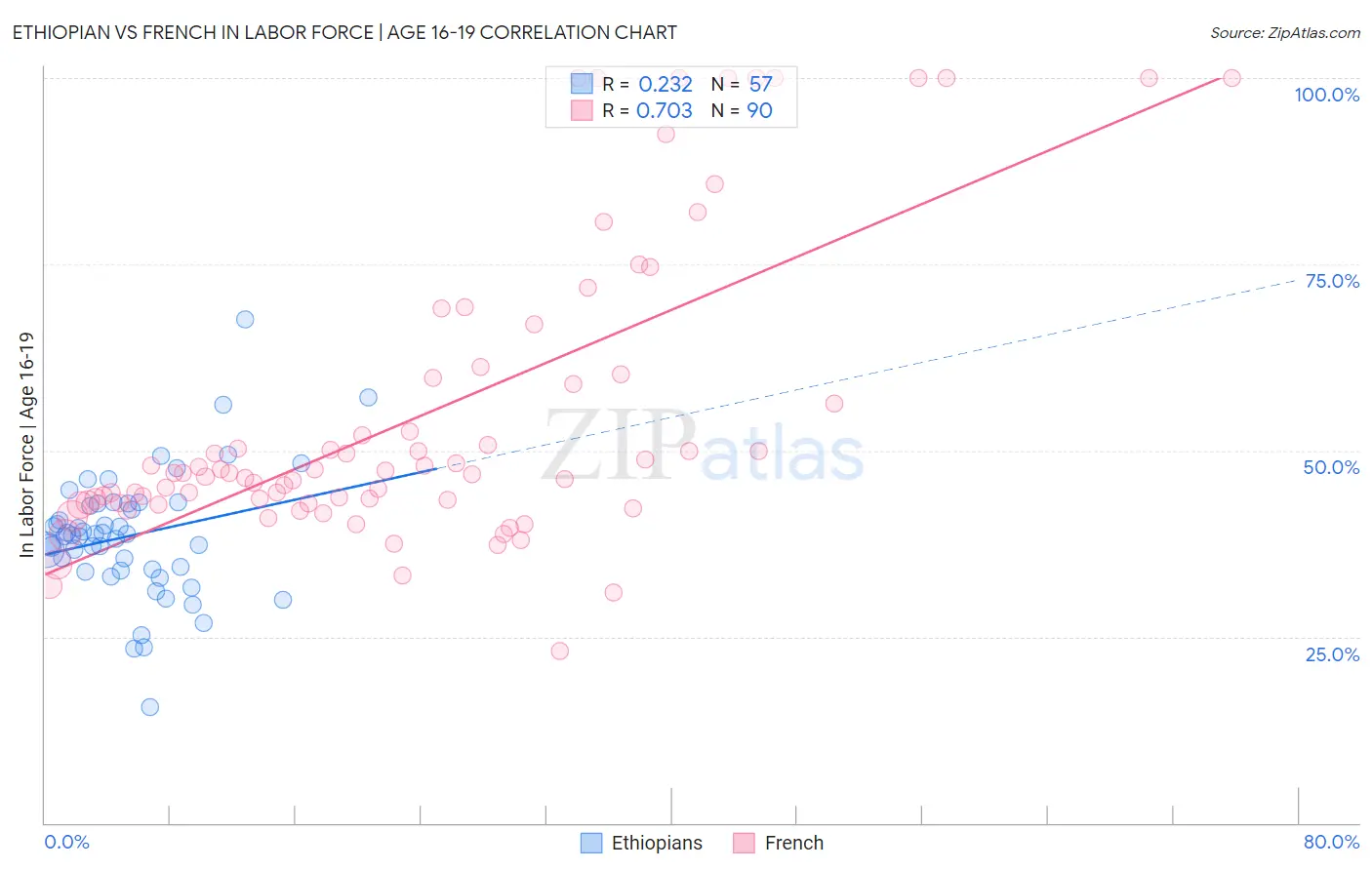 Ethiopian vs French In Labor Force | Age 16-19