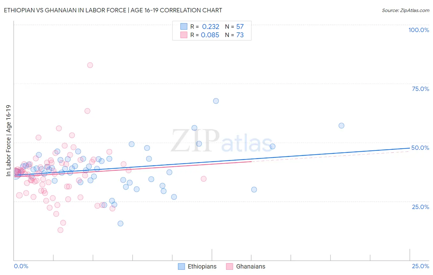 Ethiopian vs Ghanaian In Labor Force | Age 16-19