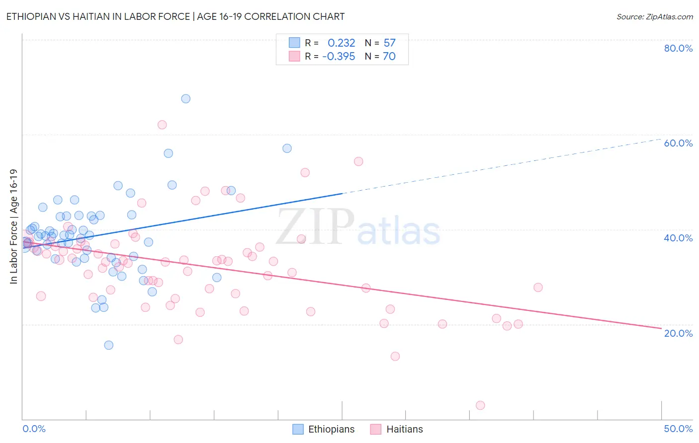 Ethiopian vs Haitian In Labor Force | Age 16-19