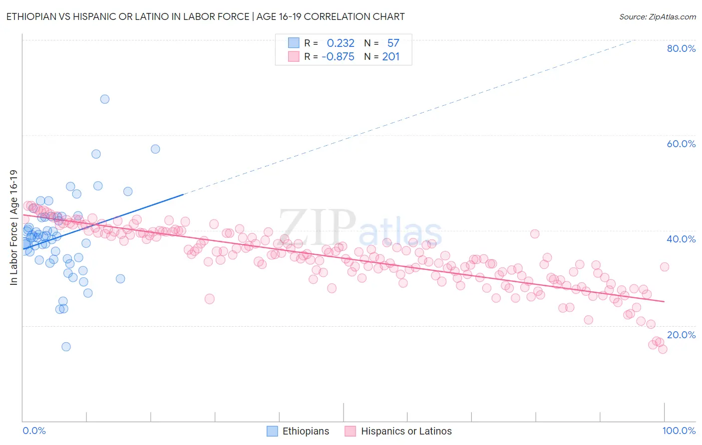 Ethiopian vs Hispanic or Latino In Labor Force | Age 16-19