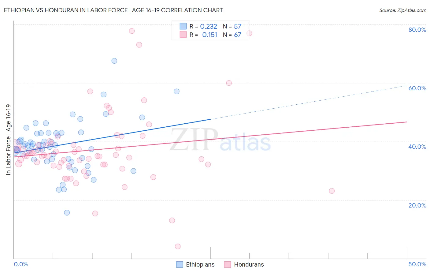 Ethiopian vs Honduran In Labor Force | Age 16-19