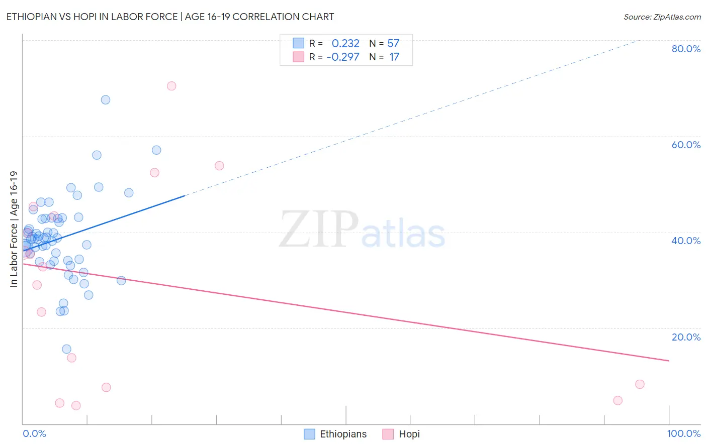 Ethiopian vs Hopi In Labor Force | Age 16-19