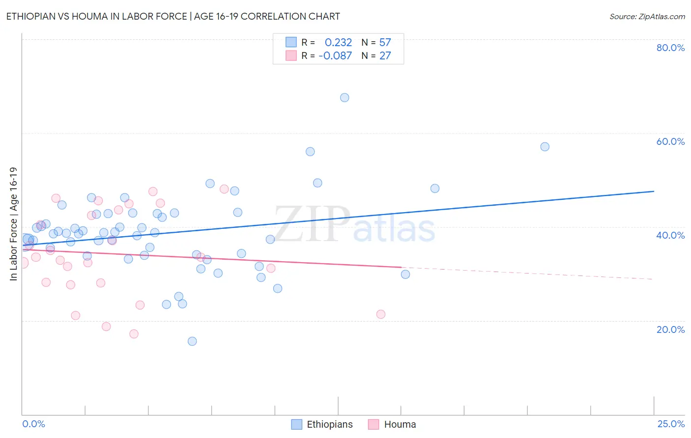 Ethiopian vs Houma In Labor Force | Age 16-19