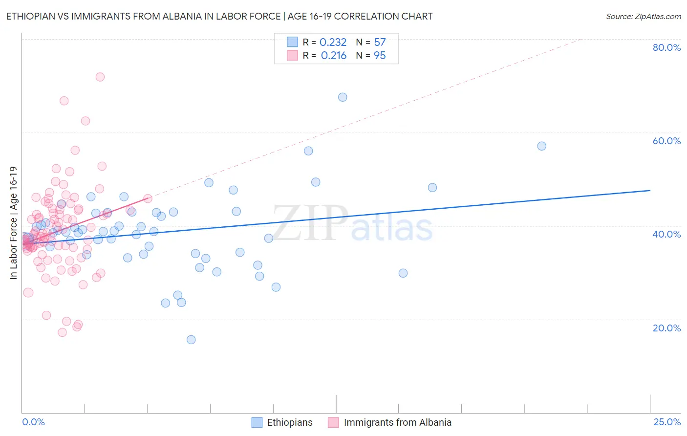 Ethiopian vs Immigrants from Albania In Labor Force | Age 16-19