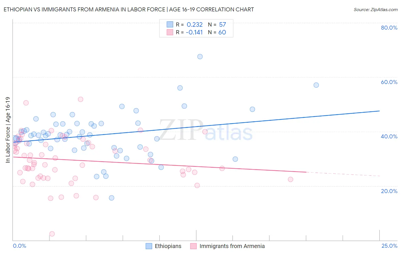 Ethiopian vs Immigrants from Armenia In Labor Force | Age 16-19