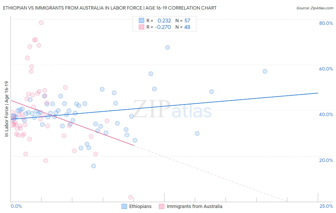 Ethiopian vs Immigrants from Australia In Labor Force | Age 16-19