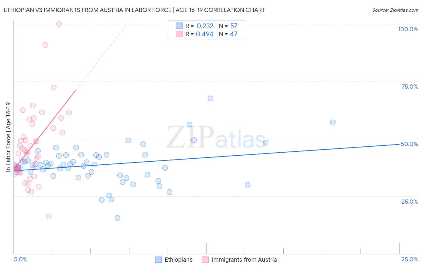 Ethiopian vs Immigrants from Austria In Labor Force | Age 16-19