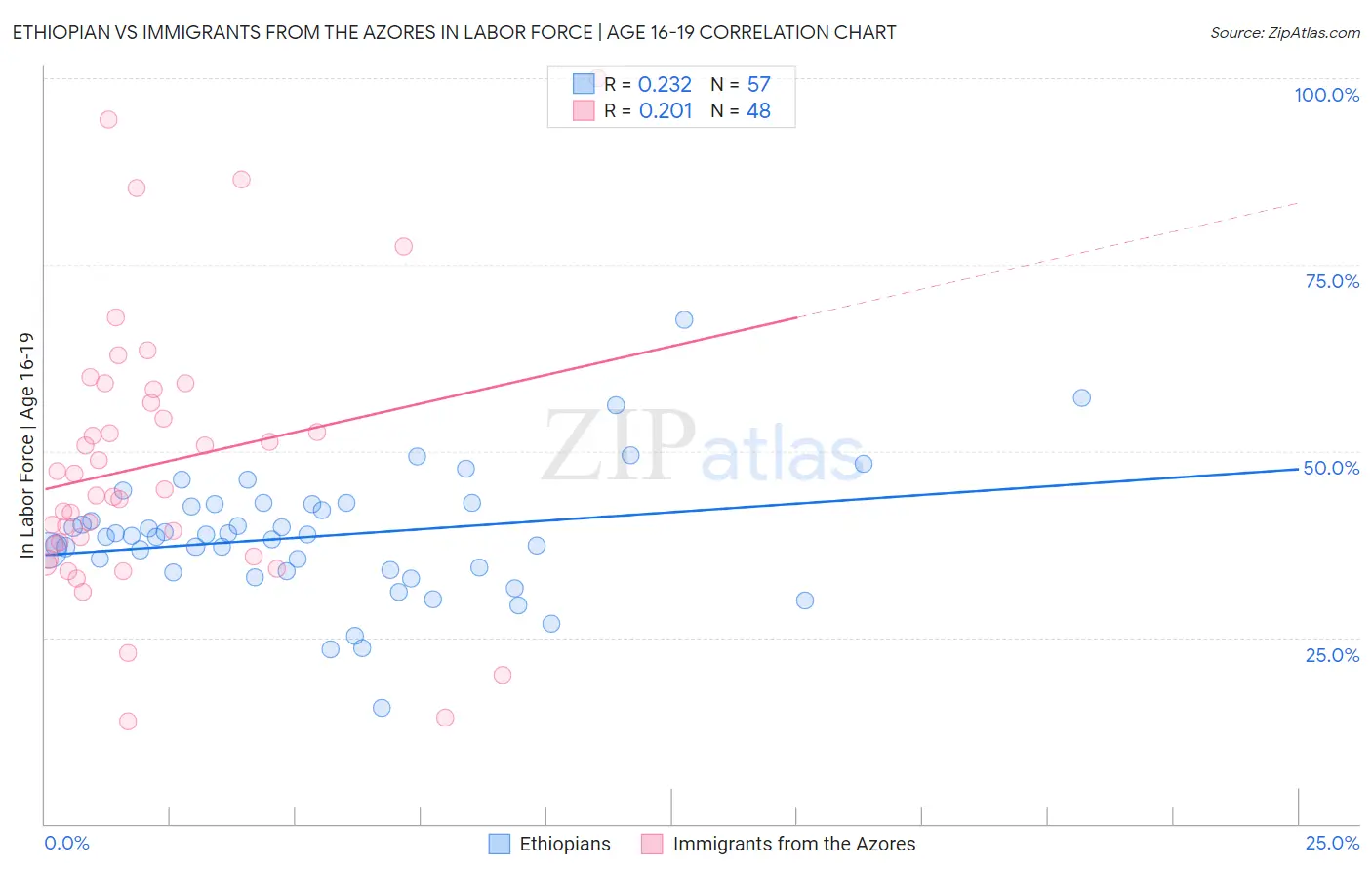 Ethiopian vs Immigrants from the Azores In Labor Force | Age 16-19