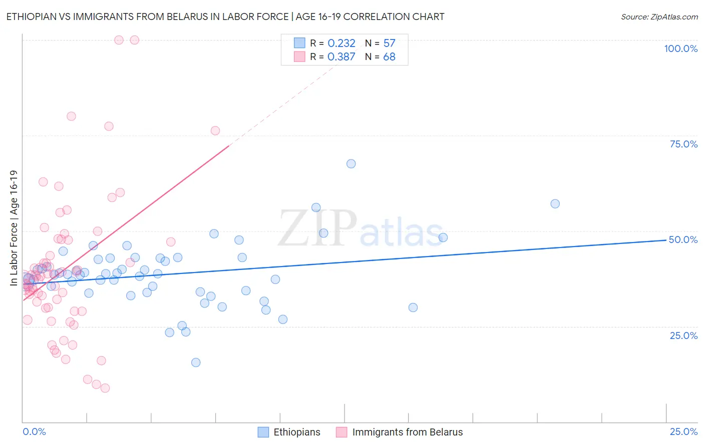 Ethiopian vs Immigrants from Belarus In Labor Force | Age 16-19