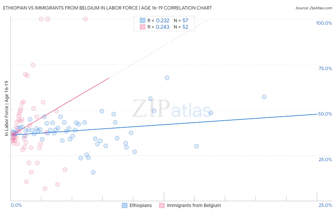 Ethiopian vs Immigrants from Belgium In Labor Force | Age 16-19