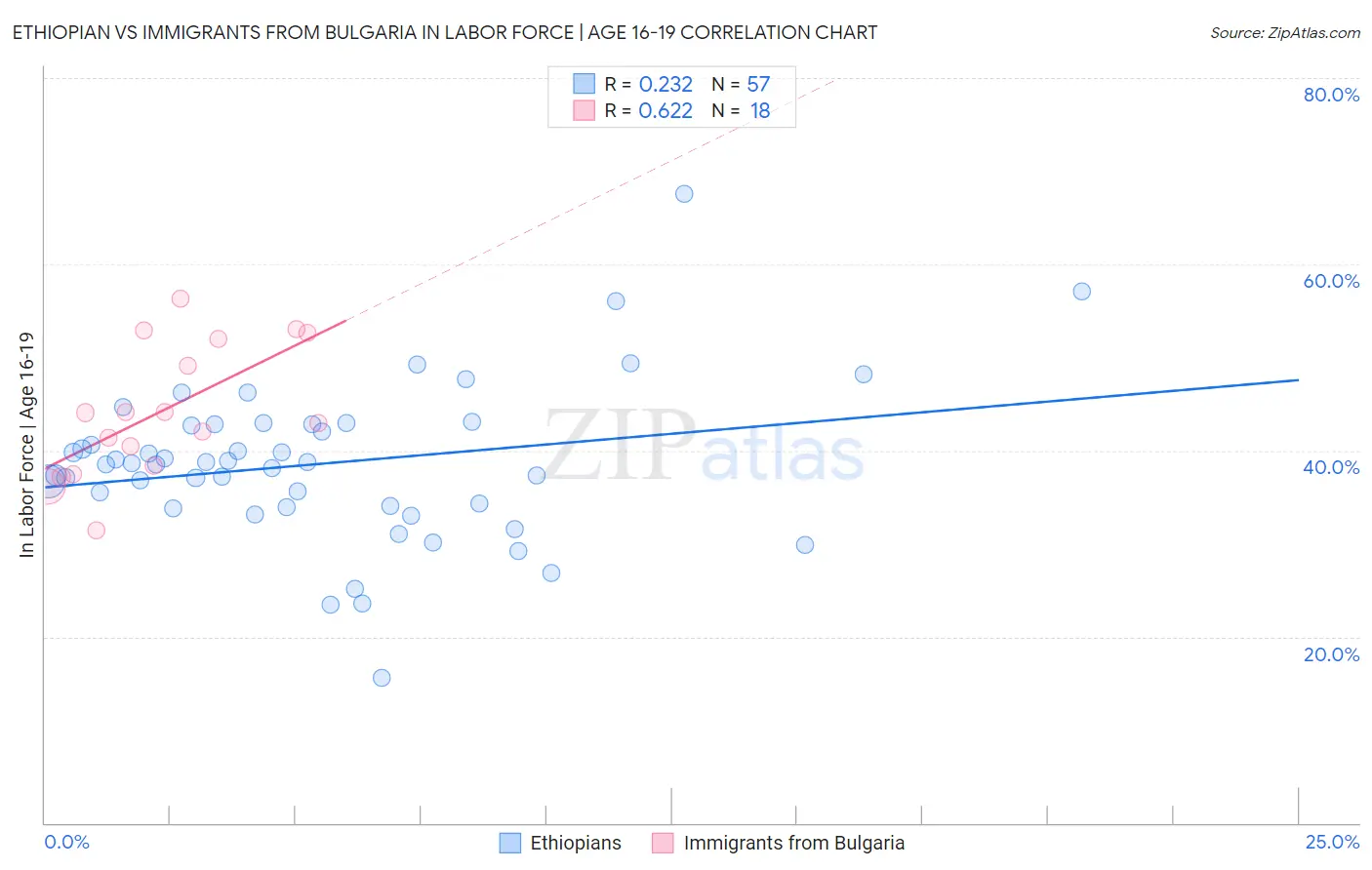 Ethiopian vs Immigrants from Bulgaria In Labor Force | Age 16-19