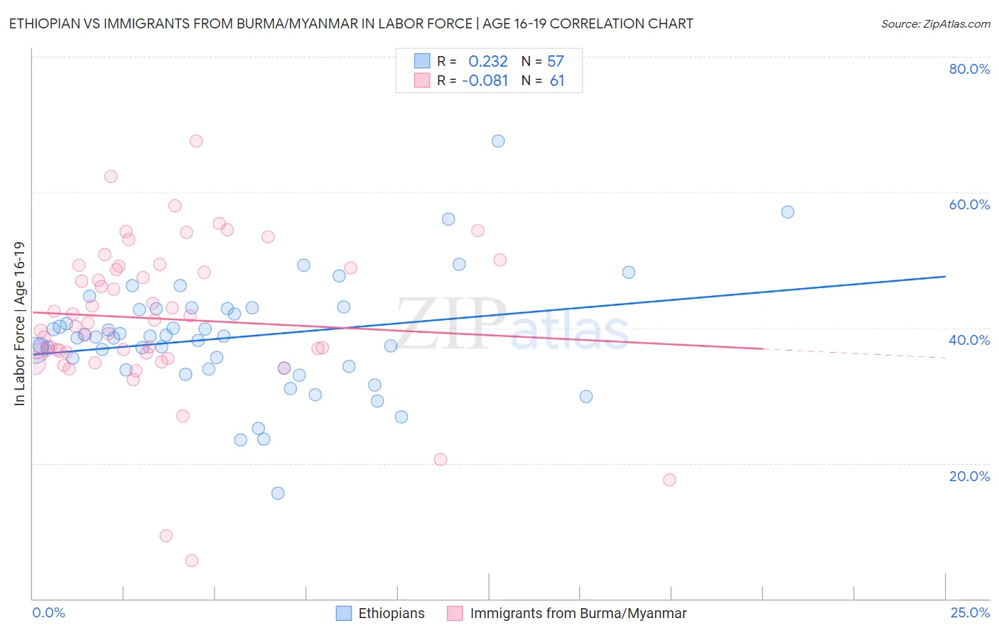 Ethiopian vs Immigrants from Burma/Myanmar In Labor Force | Age 16-19