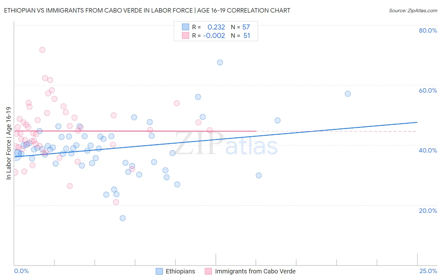 Ethiopian vs Immigrants from Cabo Verde In Labor Force | Age 16-19