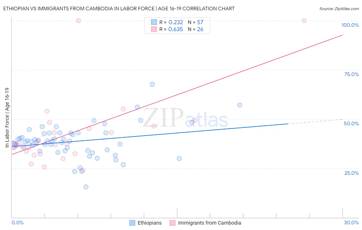 Ethiopian vs Immigrants from Cambodia In Labor Force | Age 16-19