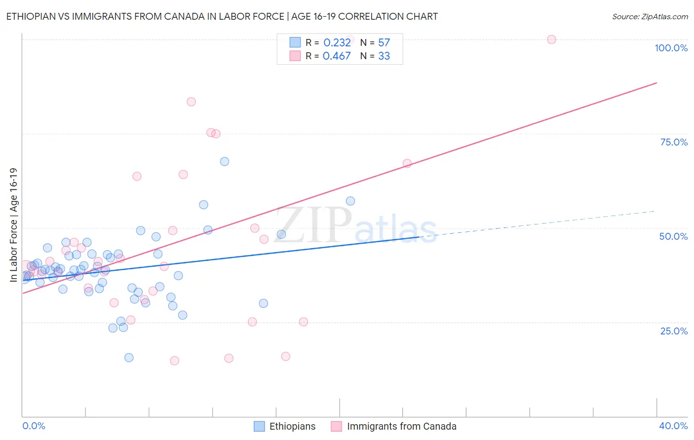 Ethiopian vs Immigrants from Canada In Labor Force | Age 16-19