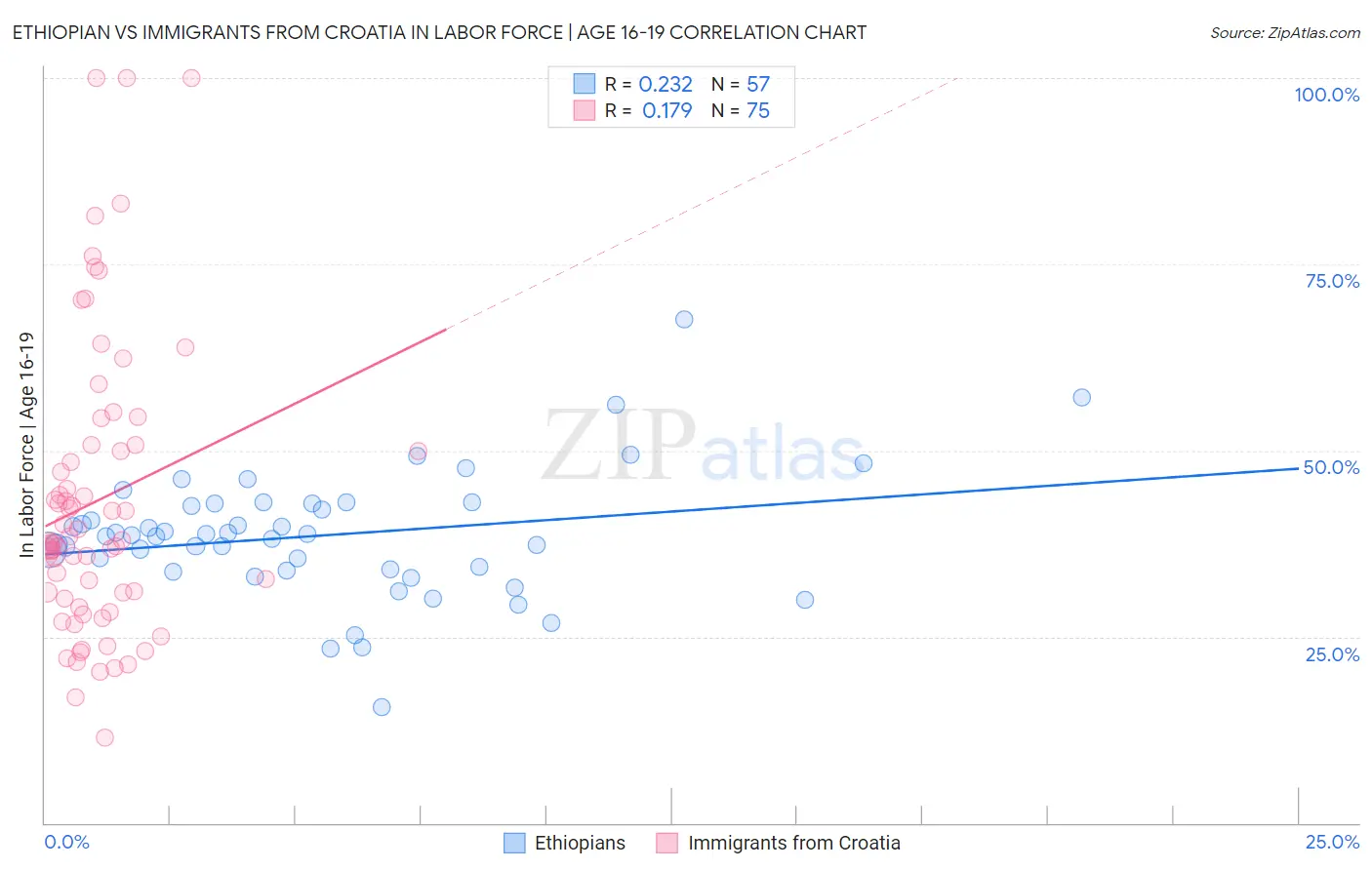 Ethiopian vs Immigrants from Croatia In Labor Force | Age 16-19