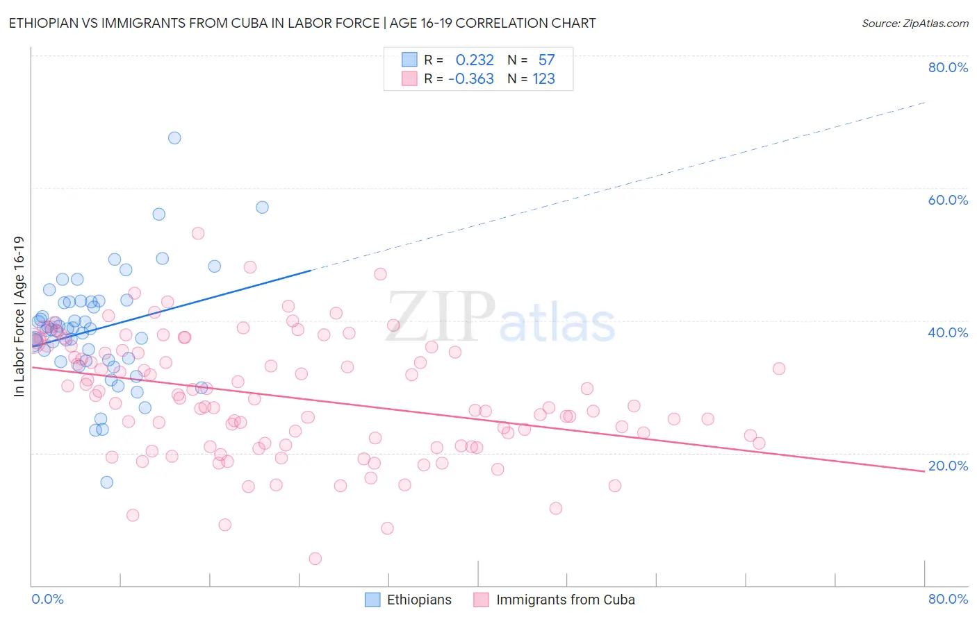 Ethiopian vs Immigrants from Cuba In Labor Force | Age 16-19