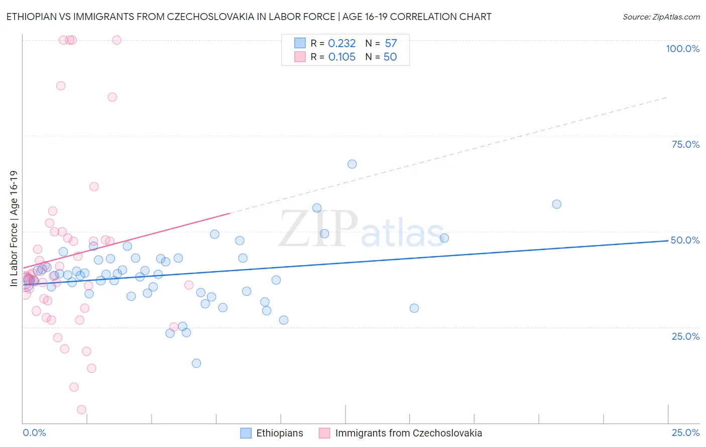 Ethiopian vs Immigrants from Czechoslovakia In Labor Force | Age 16-19