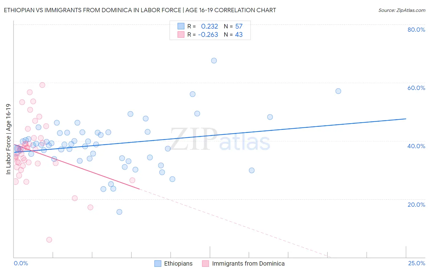 Ethiopian vs Immigrants from Dominica In Labor Force | Age 16-19