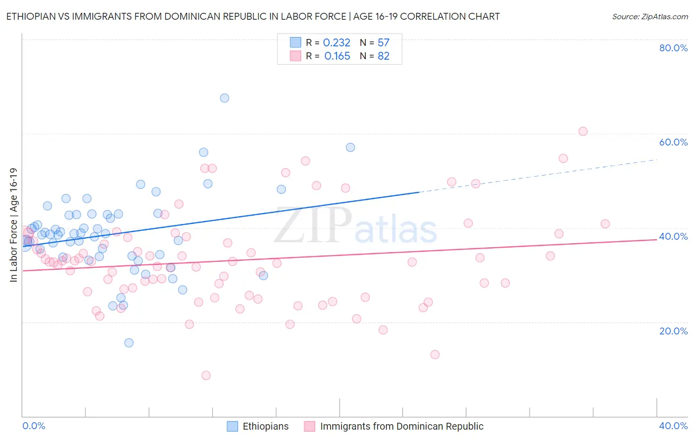 Ethiopian vs Immigrants from Dominican Republic In Labor Force | Age 16-19