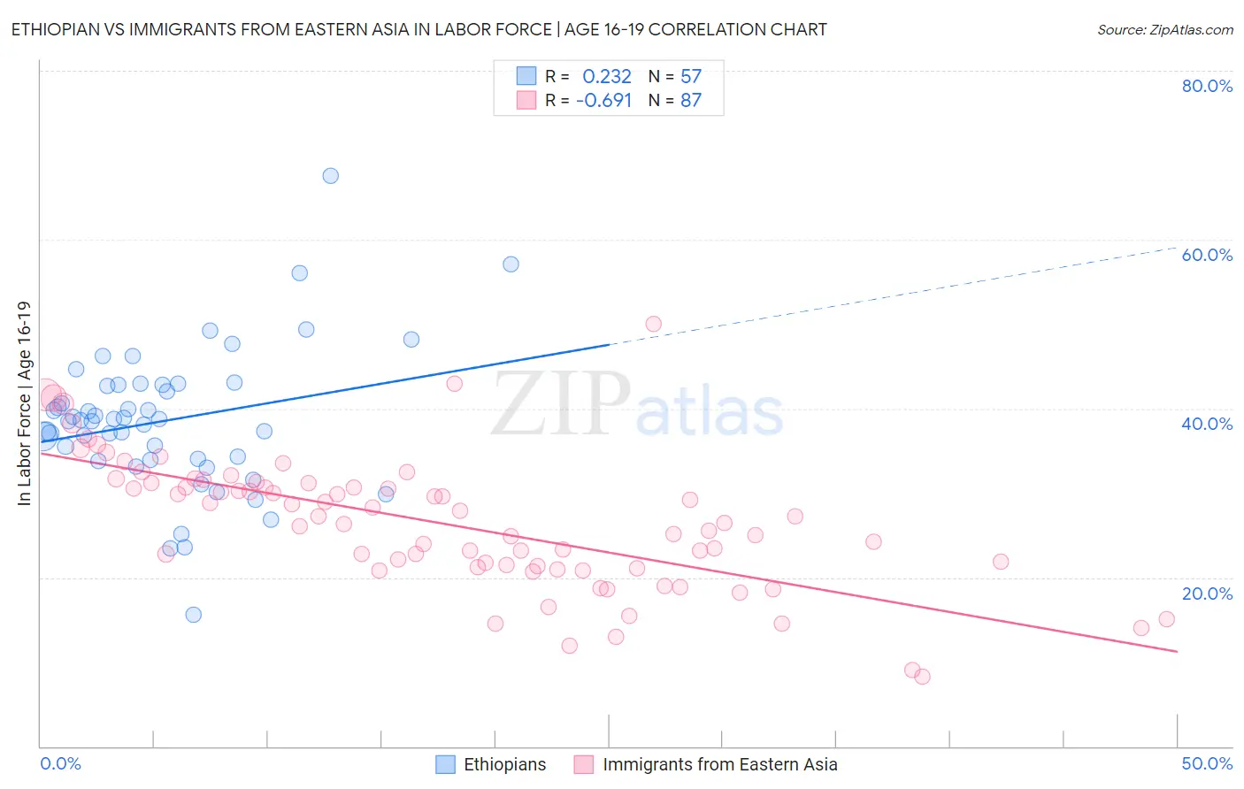 Ethiopian vs Immigrants from Eastern Asia In Labor Force | Age 16-19