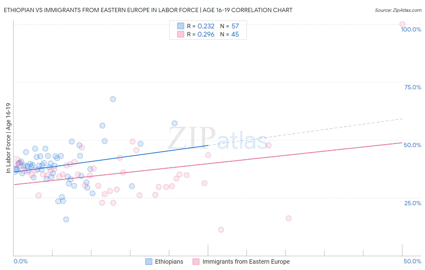 Ethiopian vs Immigrants from Eastern Europe In Labor Force | Age 16-19