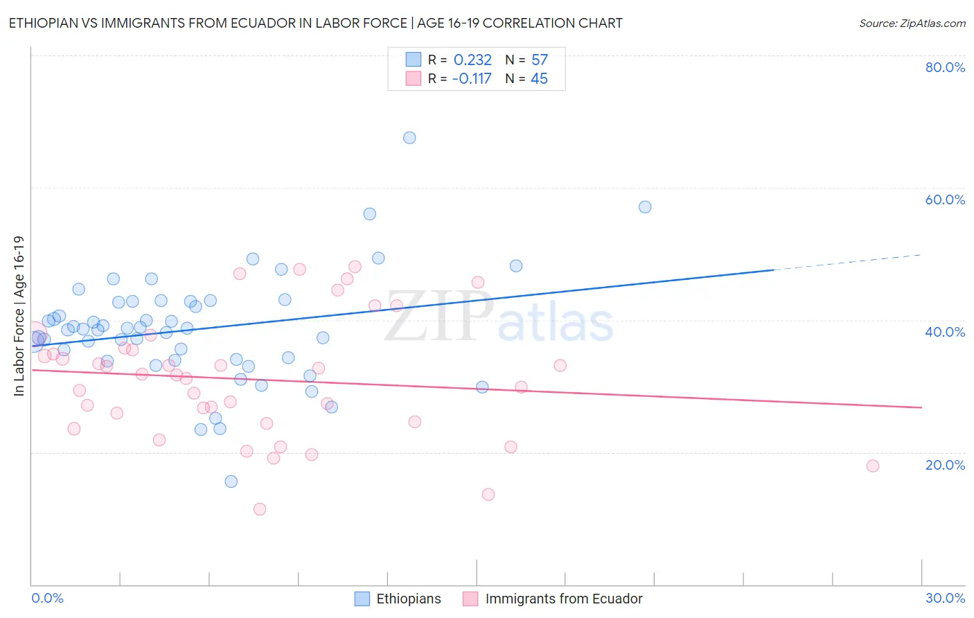 Ethiopian vs Immigrants from Ecuador In Labor Force | Age 16-19